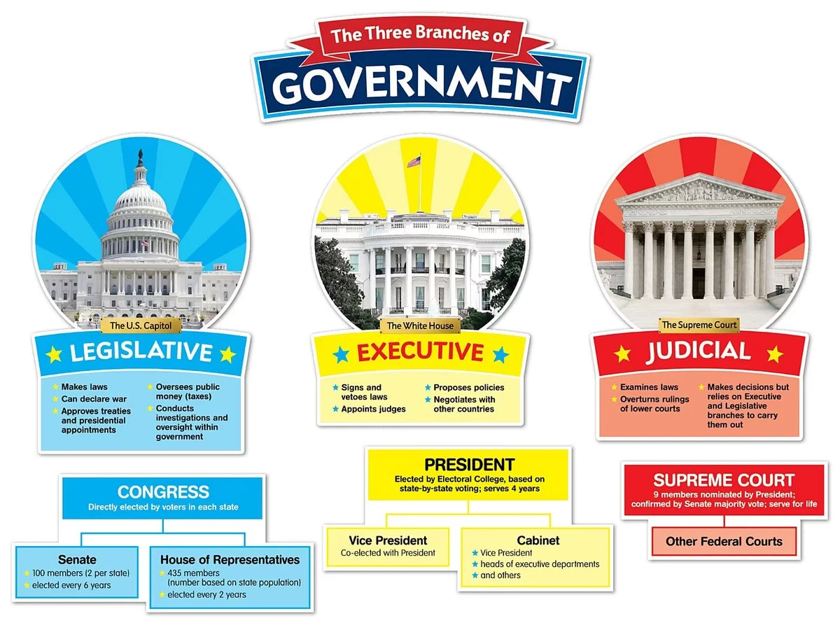 The Three Branches of Government Bulletin Board Set - US 5892