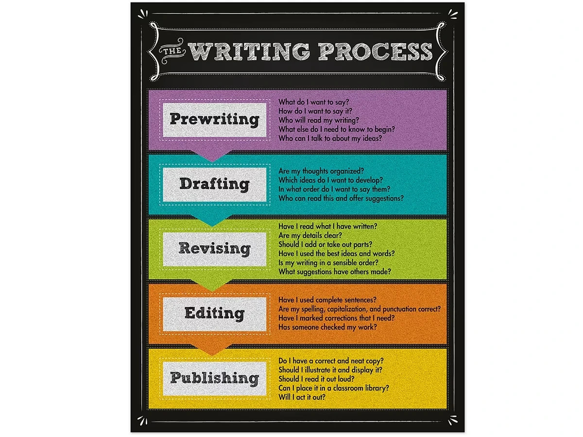 Colorful Chalkboard Writing Process Poster - US 8689