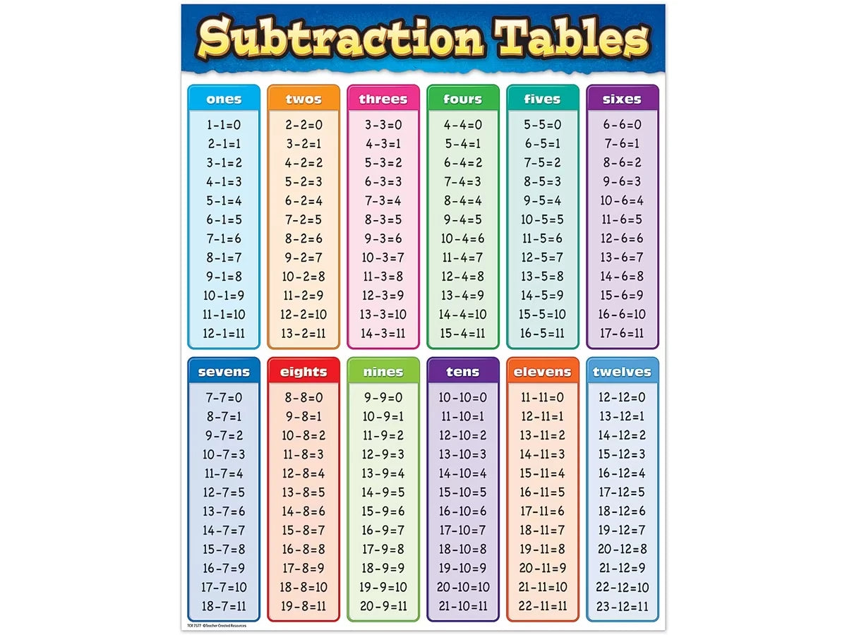 Subtraction Fact Tables Poster - US 9505