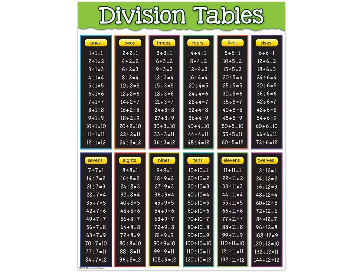Division Fact Tables Poster - US 5703