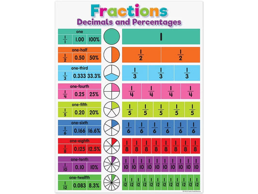 Colorful Fractions, Decimals and Percentages Poster - US 7172