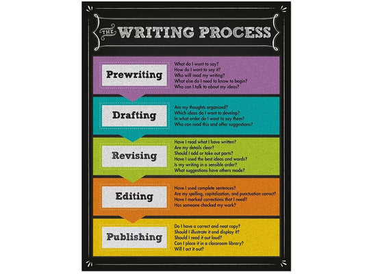 Colorful Chalkboard Writing Process Poster - US 8689