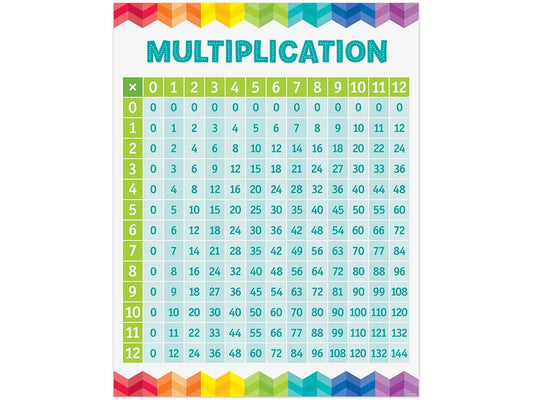 Painted Palette Multiplication Table Poster - US 1096