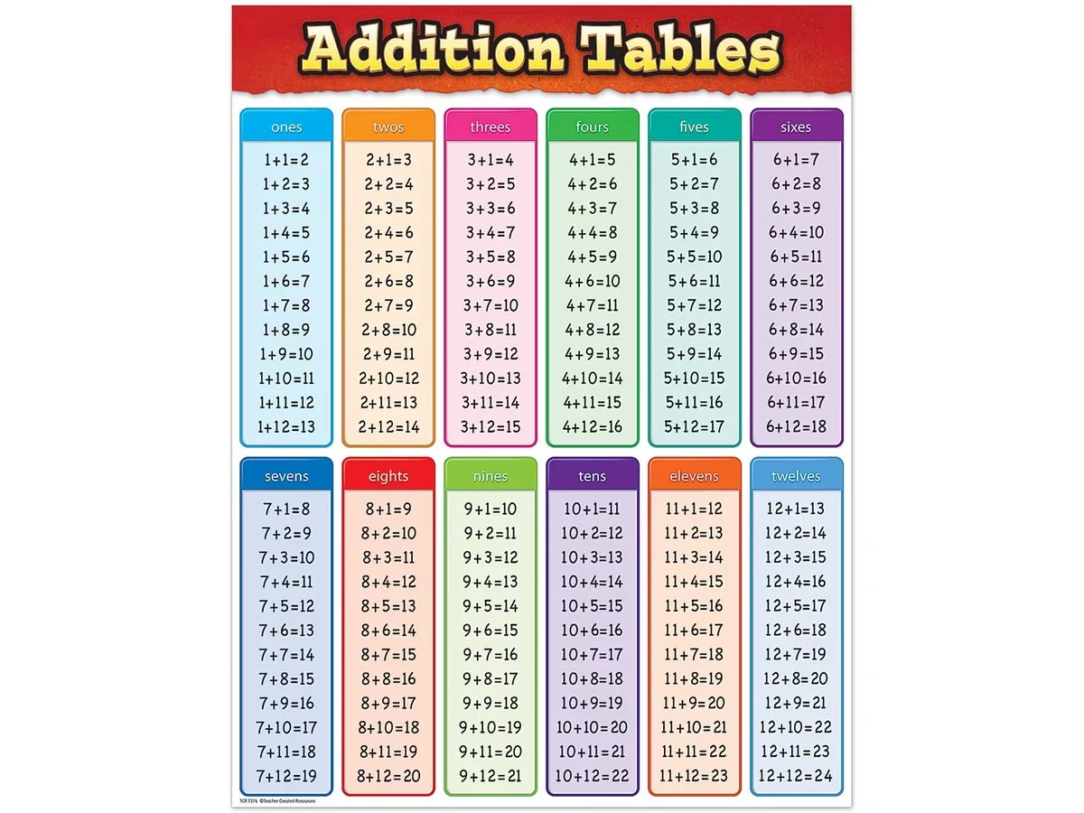 Addition Fact Tables Poster - US 1611