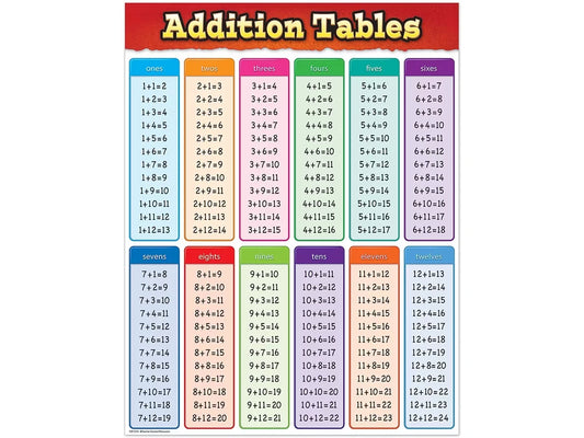 Addition Fact Tables Poster - US 1611