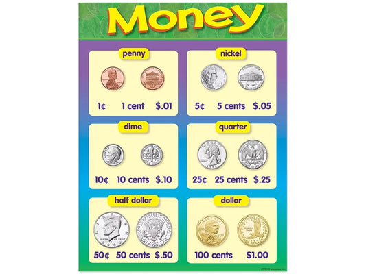 Coin Money Learning Poster - US 7589
