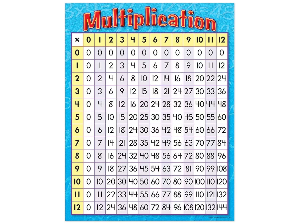 Multiplication Table Poster - US 1917