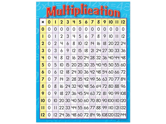 Multiplication Table Poster - US 1917