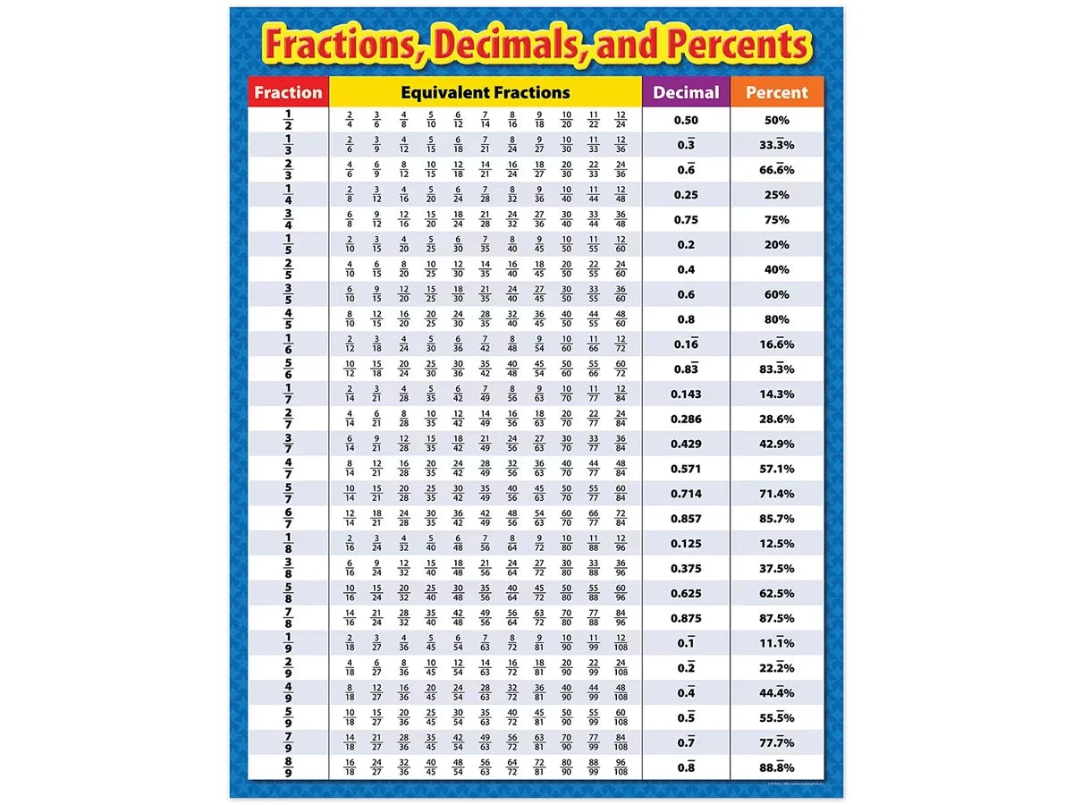 Fractions, Decimals & Percents Poster - US 6424