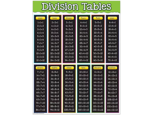 Division Fact Tables Poster - US 5703