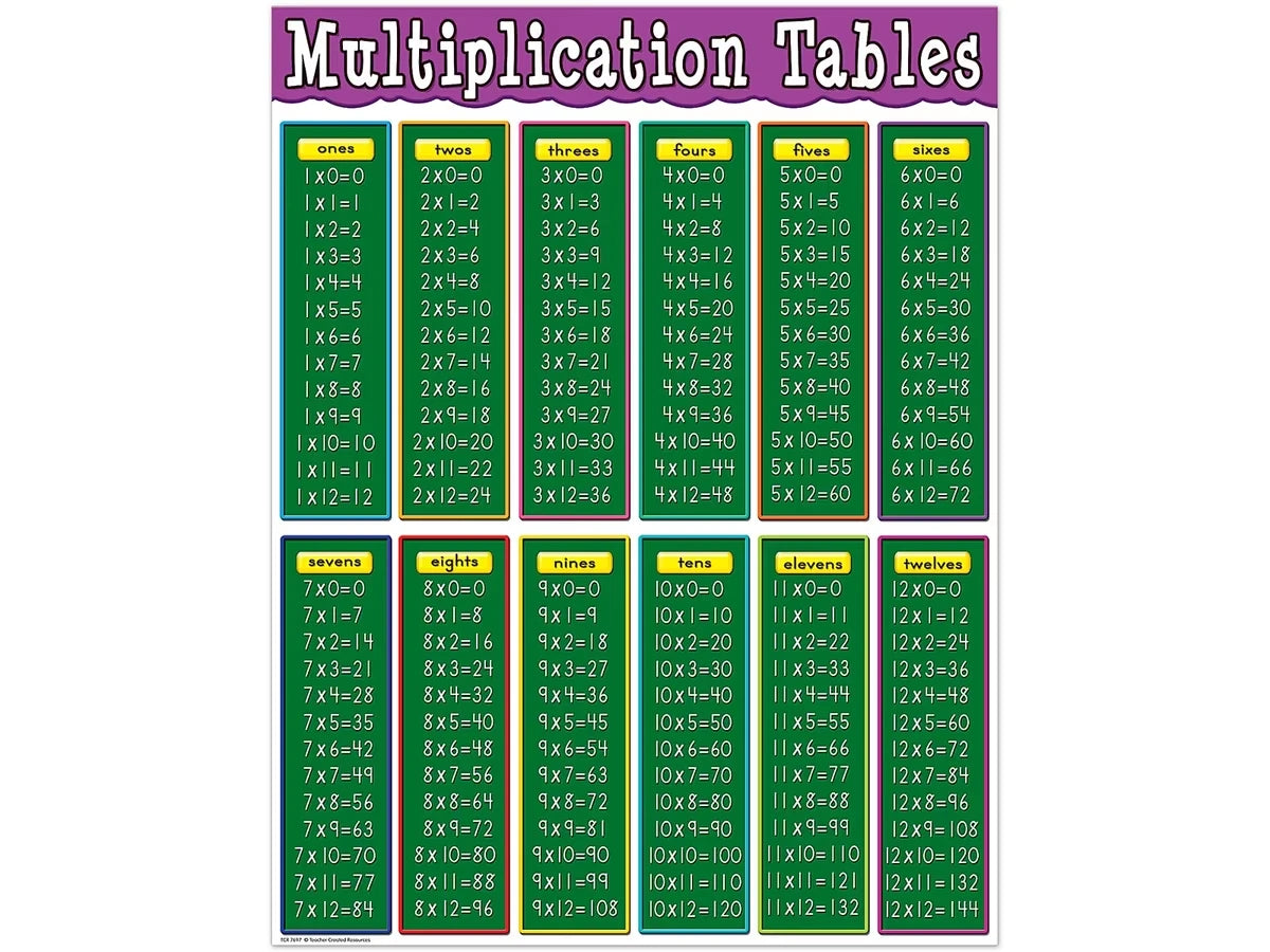 Multiplication Fact Tables Poster - US 6730