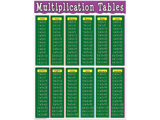 Multiplication Fact Tables Poster - US 6730