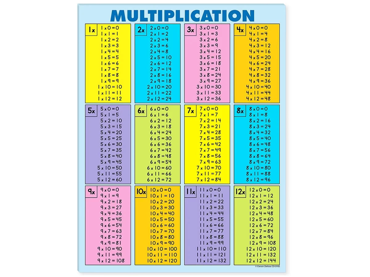 Multiplication Fact Tables Reference Pad - US 5974